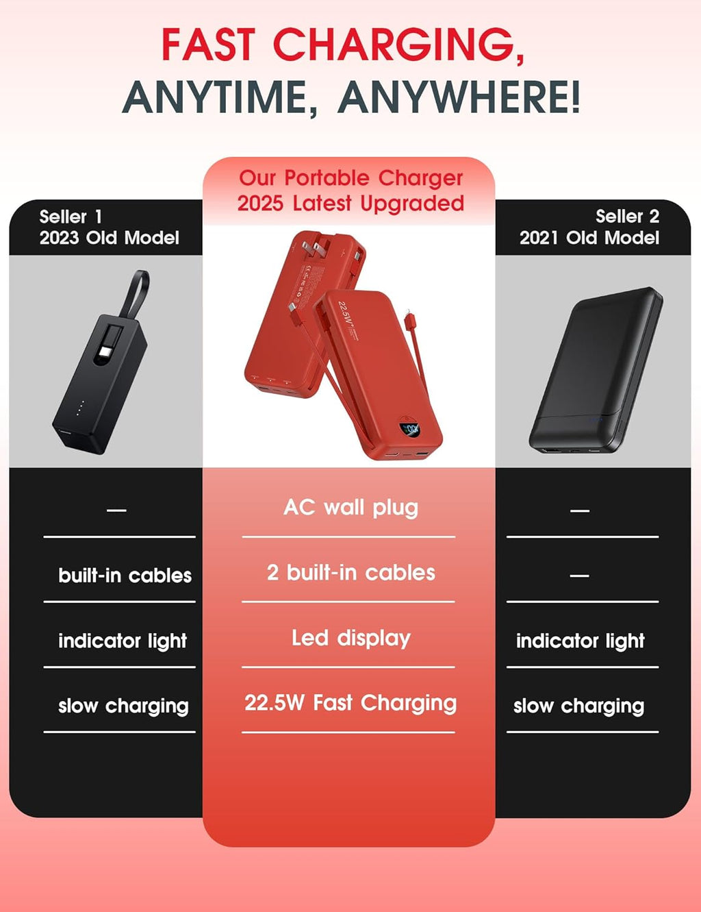 Portable Charger Power Bank, 12000mAh 22.5W USB C Fast Charging with Built-in Cables and Wall Plug, Travel Essential Battery Pack with LED Display for iPhone, iPad, Samsung Pink