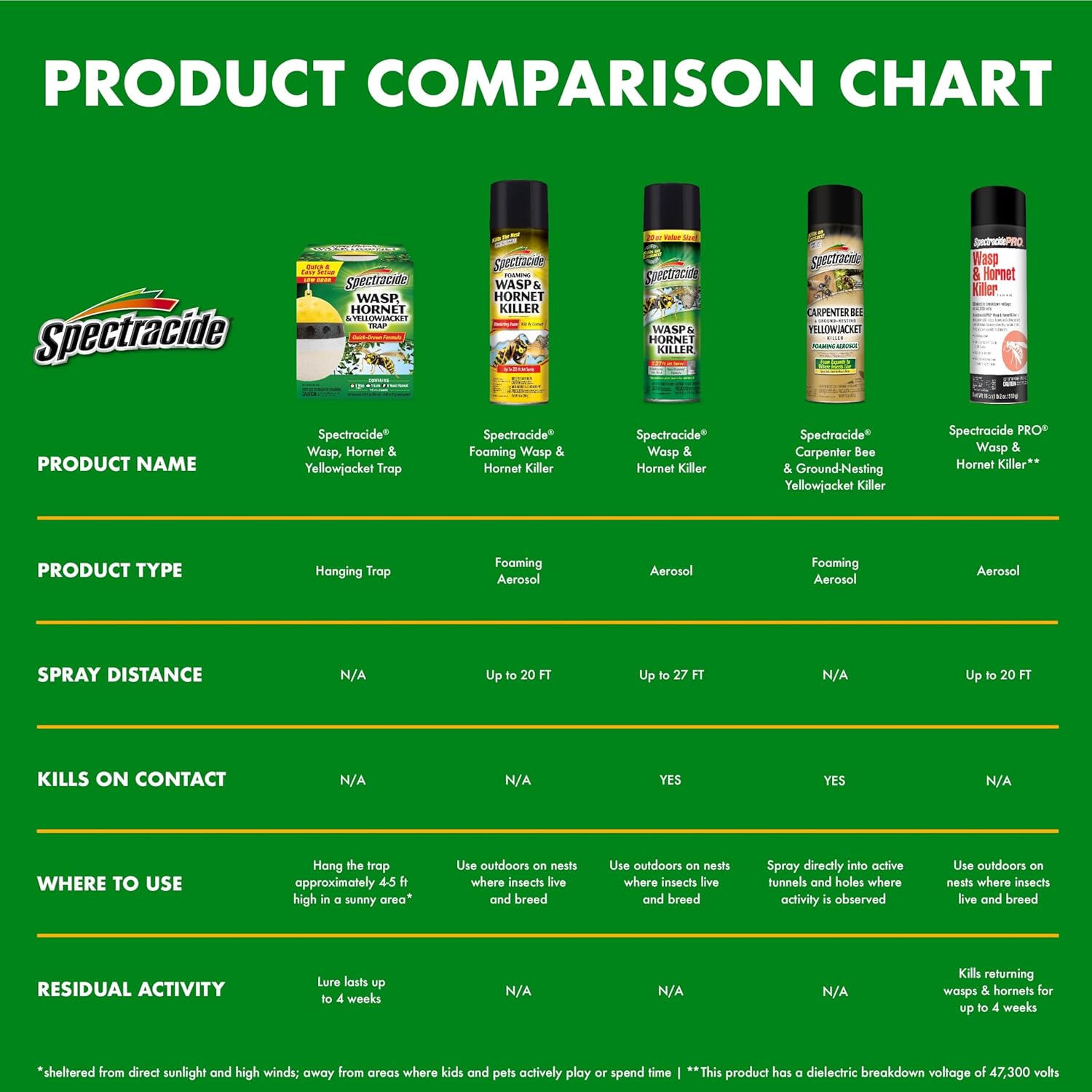 Spectracide Wasp, Hornet & Yellowjacket Trap, Hanging Wasp & Hornet Trap with a Quick-Drown Formula That Submerges & Kills Insects, 1 Count